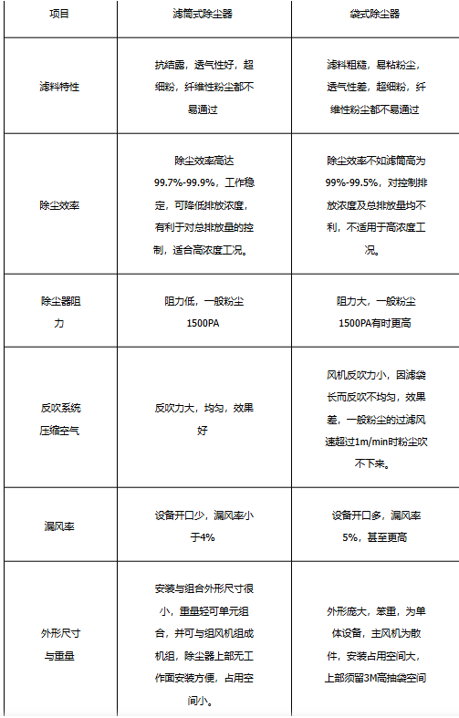 濾筒除塵器和袋式除塵器的區別